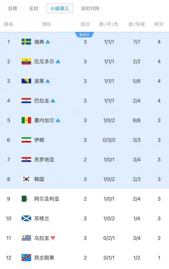 命悬一线！韩国最新出线形势：最后3组仍需2组满足条件才可出线！